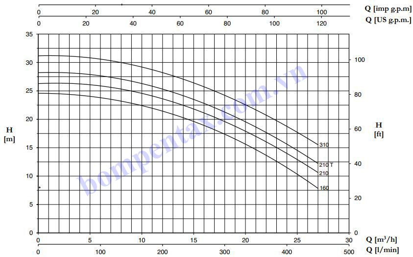 Đường đặc tính máy bơm nước lưu lượng Pentax CH/CHT
