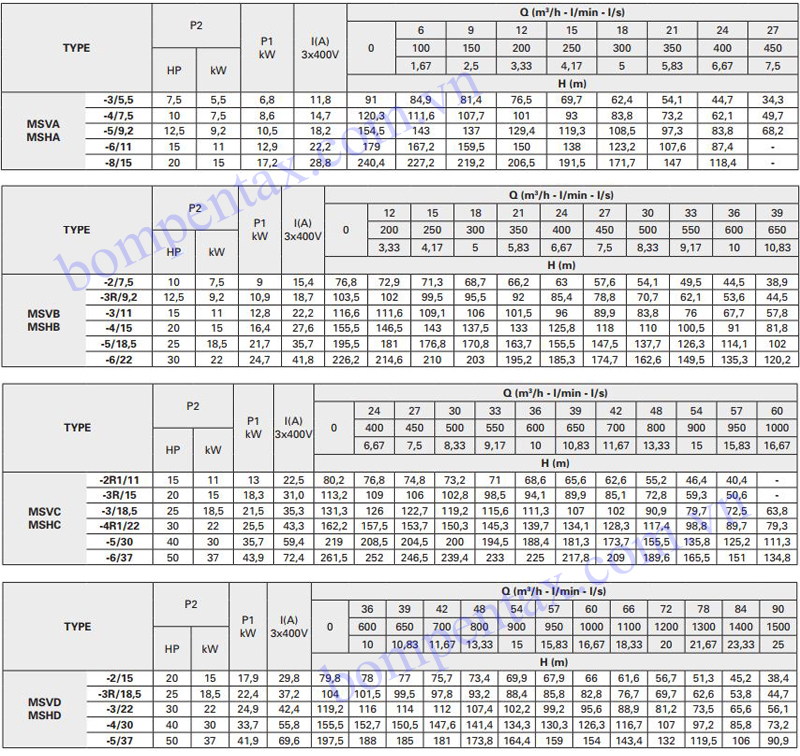 Thông số máy bơm đa tầng cánh Pentax MSV/MSH